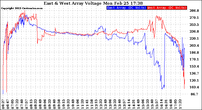 Solar PV/Inverter Performance Photovoltaic Panel Voltage Output