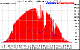 Solar PV/Inverter Performance East Array Power Output & Solar Radiation