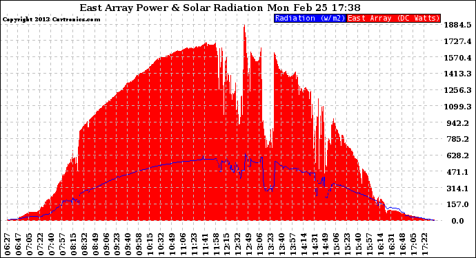 Solar PV/Inverter Performance East Array Power Output & Solar Radiation