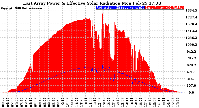 Solar PV/Inverter Performance East Array Power Output & Effective Solar Radiation