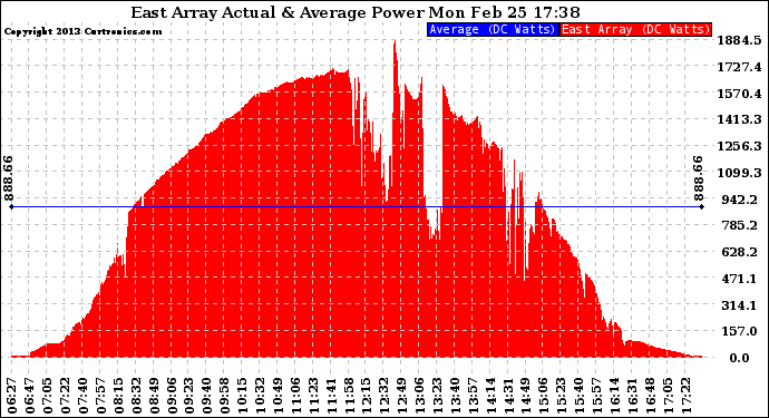 Solar PV/Inverter Performance East Array Actual & Average Power Output