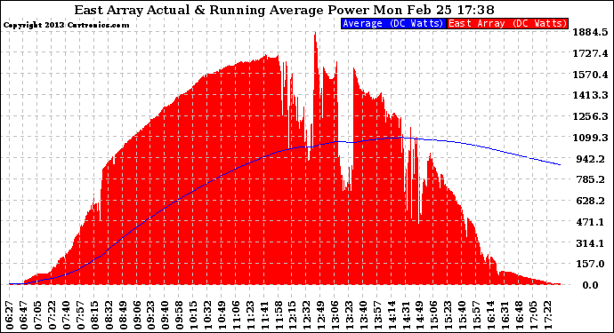 Solar PV/Inverter Performance East Array Actual & Running Average Power Output