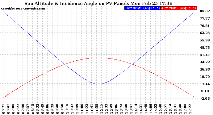 Solar PV/Inverter Performance Sun Altitude Angle & Sun Incidence Angle on PV Panels