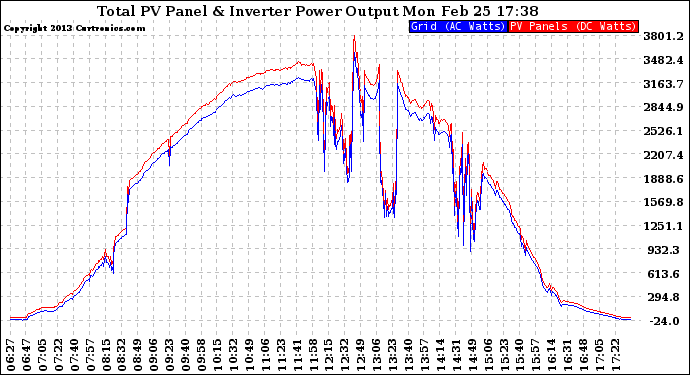 Solar PV/Inverter Performance PV Panel Power Output & Inverter Power Output