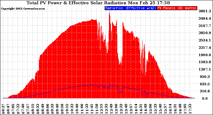 Solar PV/Inverter Performance Total PV Panel Power Output & Effective Solar Radiation