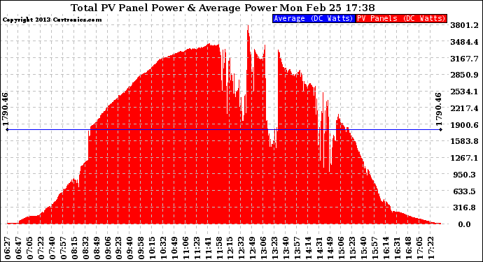 Solar PV/Inverter Performance Total PV Panel Power Output