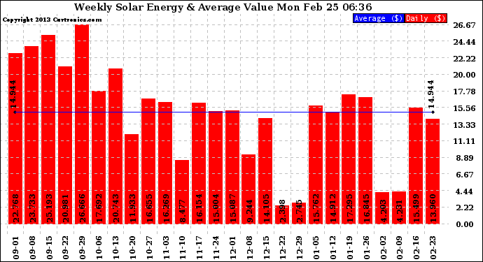 Solar PV/Inverter Performance Weekly Solar Energy Production Value