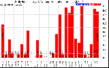 Solar PV/Inverter Performance Daily Solar Energy Production