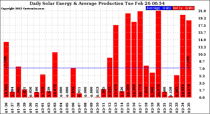 Solar PV/Inverter Performance Daily Solar Energy Production