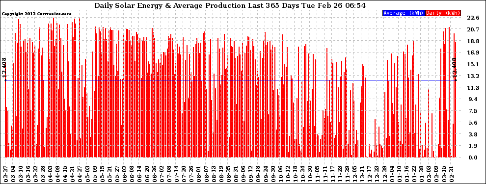 Solar PV/Inverter Performance Daily Solar Energy Production Last 365 Days