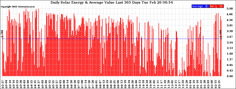 Solar PV/Inverter Performance Daily Solar Energy Production Value Last 365 Days