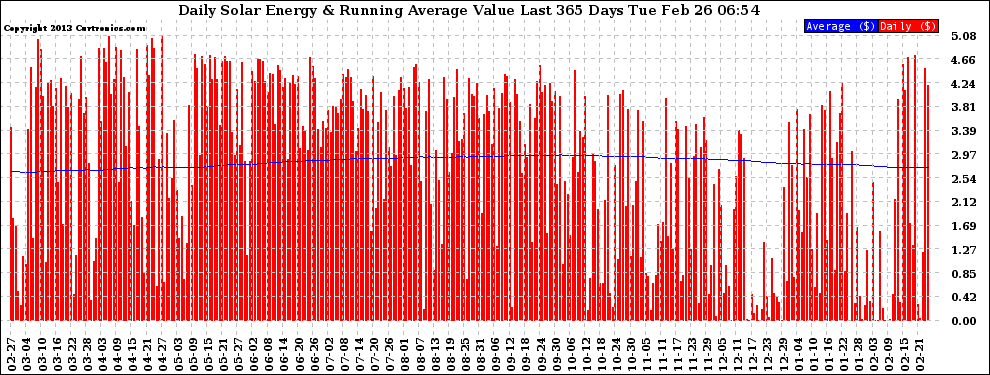 Solar PV/Inverter Performance Daily Solar Energy Production Value Running Average Last 365 Days