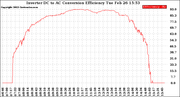 Solar PV/Inverter Performance Inverter DC to AC Conversion Efficiency