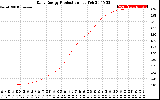 Solar PV/Inverter Performance Daily Energy Production