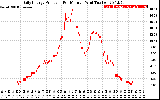 Solar PV/Inverter Performance Daily Energy Production Per Minute