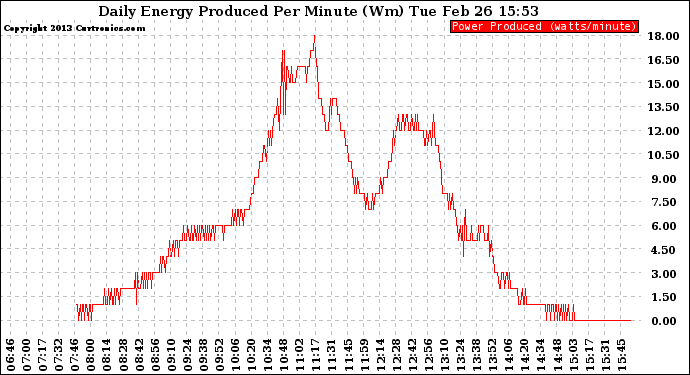 Solar PV/Inverter Performance Daily Energy Production Per Minute