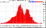 Solar PV/Inverter Performance Grid Power & Solar Radiation