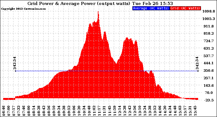 Solar PV/Inverter Performance Inverter Power Output