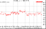 Solar PV/Inverter Performance Grid Voltage