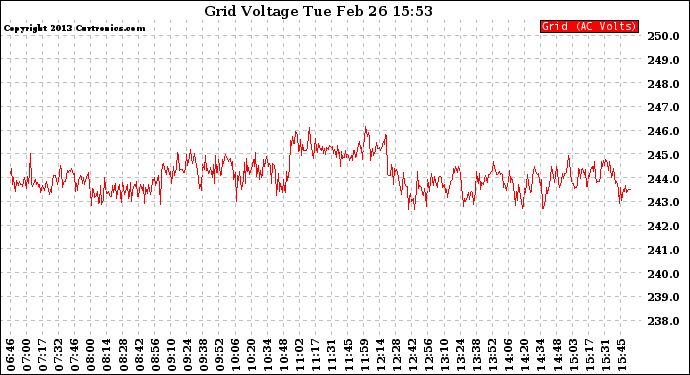 Solar PV/Inverter Performance Grid Voltage