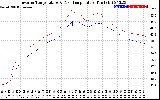 Solar PV/Inverter Performance Inverter Operating Temperature