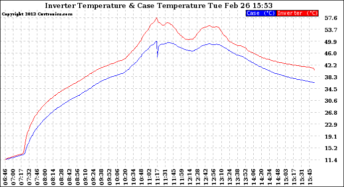 Solar PV/Inverter Performance Inverter Operating Temperature