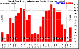 Solar PV/Inverter Performance Monthly Solar Energy Value Average Per Day ($)