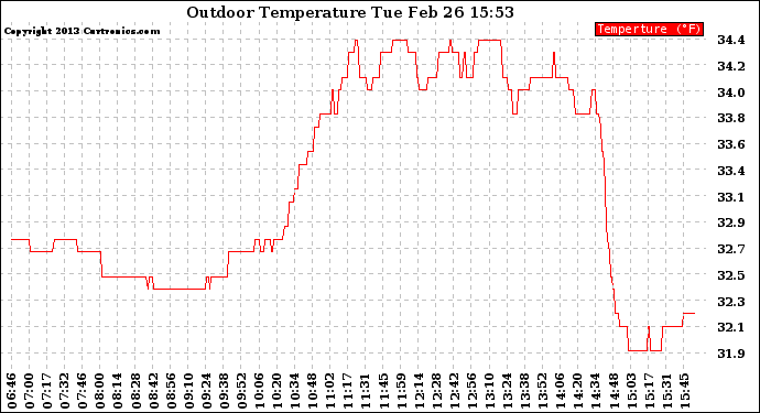 Solar PV/Inverter Performance Outdoor Temperature