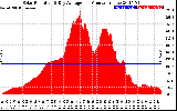 Solar PV/Inverter Performance Solar Radiation & Day Average per Minute