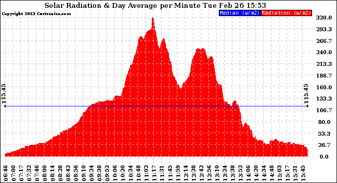 Solar PV/Inverter Performance Solar Radiation & Day Average per Minute