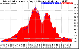 Solar PV/Inverter Performance Solar Radiation & Effective Solar Radiation per Minute