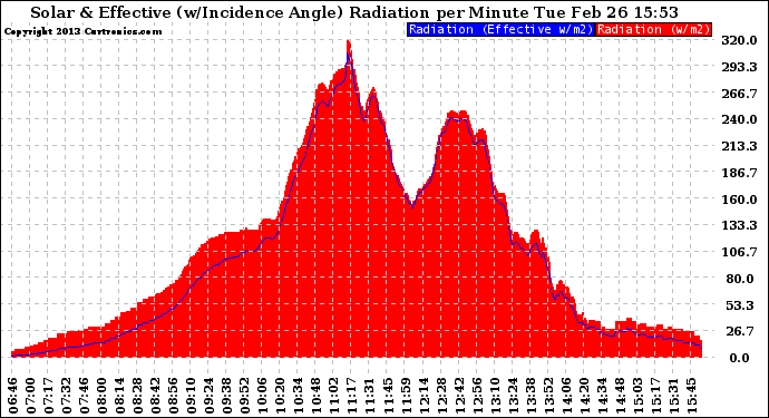 Solar PV/Inverter Performance Solar Radiation & Effective Solar Radiation per Minute