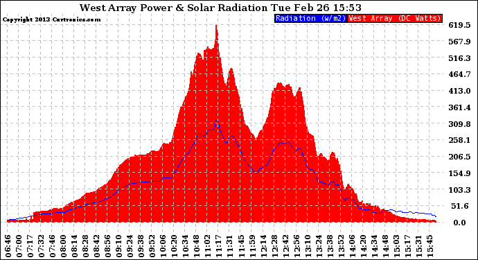 Solar PV/Inverter Performance West Array Power Output & Solar Radiation