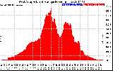 Solar PV/Inverter Performance West Array Actual & Average Power Output