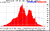 Solar PV/Inverter Performance West Array Actual & Running Average Power Output