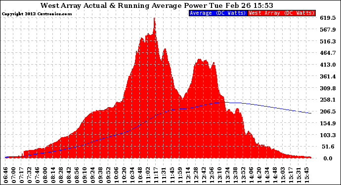 Solar PV/Inverter Performance West Array Actual & Running Average Power Output