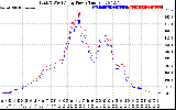 Solar PV/Inverter Performance Photovoltaic Panel Power Output