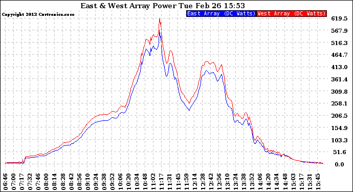 Solar PV/Inverter Performance Photovoltaic Panel Power Output