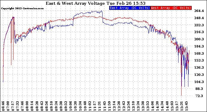 Solar PV/Inverter Performance Photovoltaic Panel Voltage Output