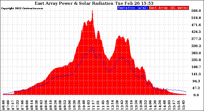 Solar PV/Inverter Performance East Array Power Output & Solar Radiation