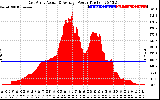 Solar PV/Inverter Performance East Array Actual & Average Power Output