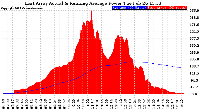 Solar PV/Inverter Performance East Array Actual & Running Average Power Output