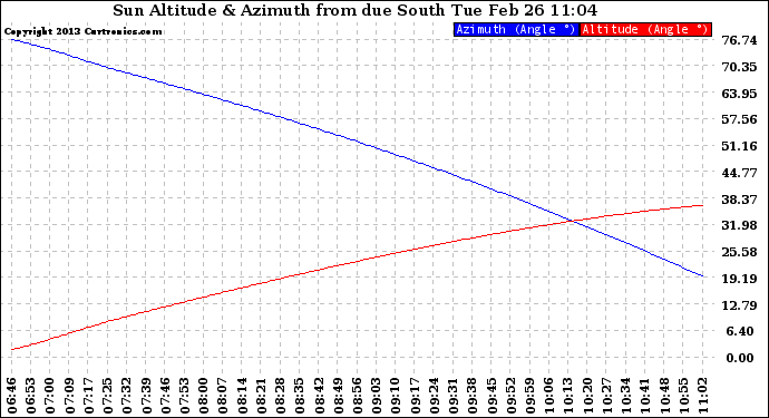 Solar PV/Inverter Performance Sun Altitude Angle & Azimuth Angle