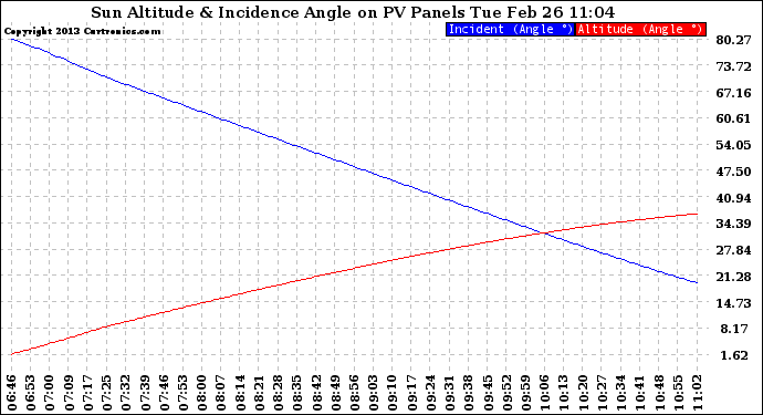 Solar PV/Inverter Performance Sun Altitude Angle & Sun Incidence Angle on PV Panels