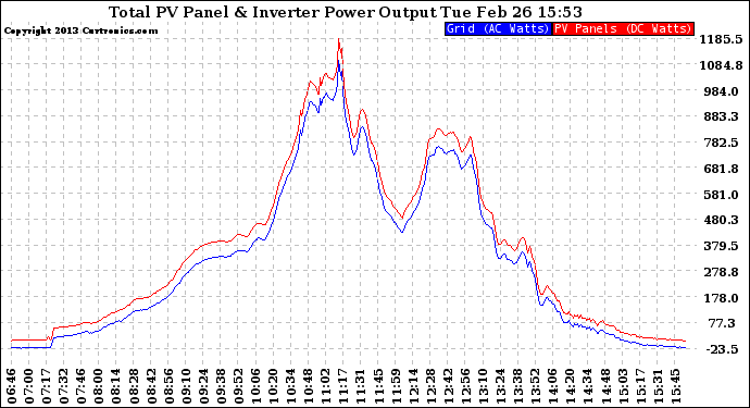 Solar PV/Inverter Performance PV Panel Power Output & Inverter Power Output