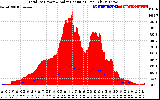 Solar PV/Inverter Performance Total PV Panel Power Output & Solar Radiation