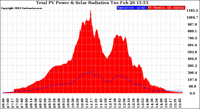 Solar PV/Inverter Performance Total PV Panel Power Output & Solar Radiation