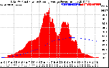 Solar PV/Inverter Performance Total PV Panel & Running Average Power Output