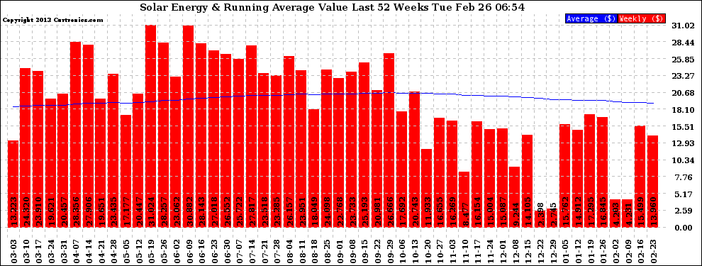 Solar PV/Inverter Performance Weekly Solar Energy Production Value Running Average Last 52 Weeks