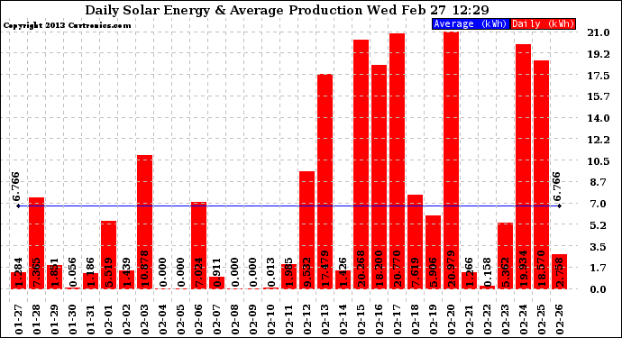 Solar PV/Inverter Performance Daily Solar Energy Production